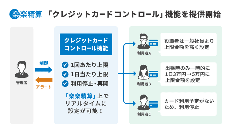 ラクス、経費精算システム「楽楽精算」の新機能「クレジットカード