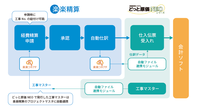 経費精算システム 楽楽精算 と建設業原価管理システム どっと 原価neo が自動連携開始 個別開発不要の手軽なapi連携で建設業の業務効率化を支援 楽楽精算