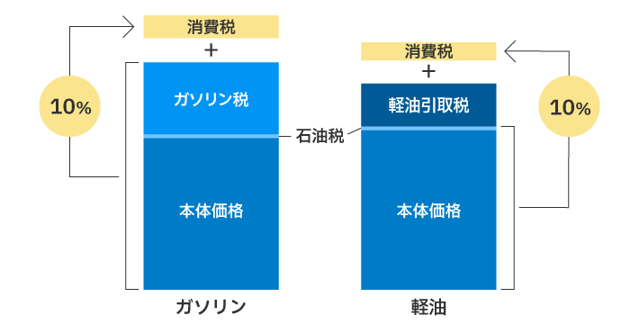 ディーゼル車は石油税に加えて軽油取引税がかかる