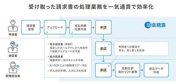 ラクス、楽楽精算の新機能「請求書処理支援オプション」を発表受領請求